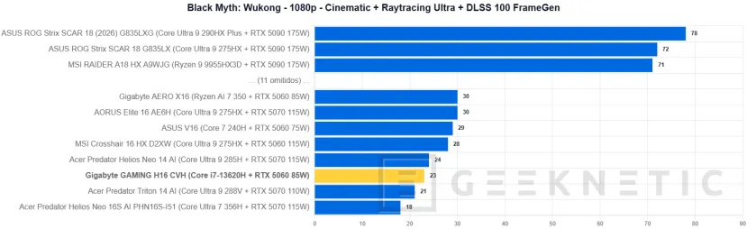 Geeknetic GIGABYTE GAMING A16 CVH Review: una rareza en plena subida de precios que acerca los portátiles gaming a presupuestos ajustados 39