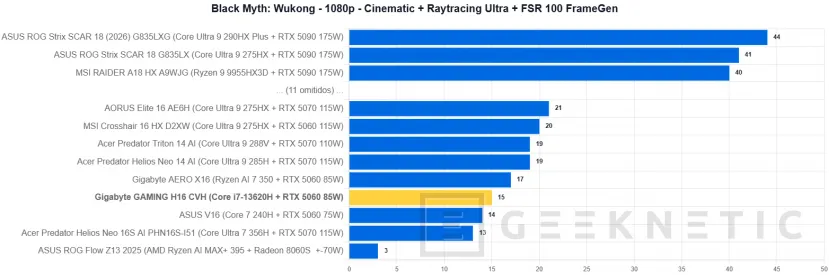 Geeknetic GIGABYTE GAMING A16 CVH Review: una rareza en plena subida de precios que acerca los portátiles gaming a presupuestos ajustados 40