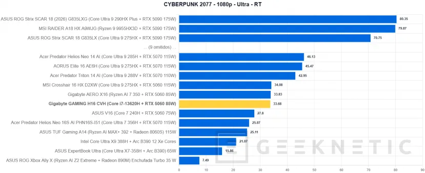 Geeknetic GIGABYTE GAMING A16 CVH Review: una rareza en plena subida de precios que acerca los portátiles gaming a presupuestos ajustados 44