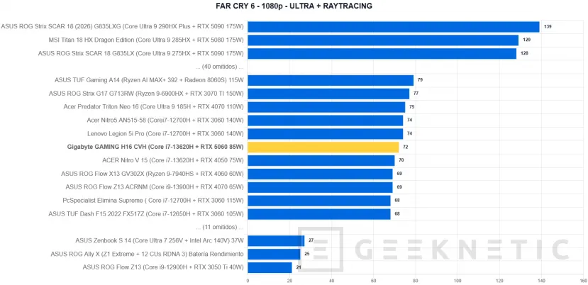 Geeknetic GIGABYTE GAMING A16 CVH Review: una rareza en plena subida de precios que acerca los portátiles gaming a presupuestos ajustados 42