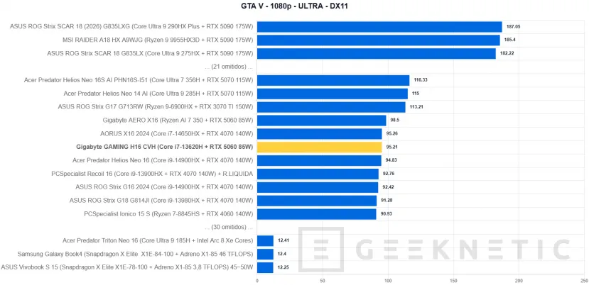 Geeknetic GIGABYTE GAMING A16 CVH Review: una rareza en plena subida de precios que acerca los portátiles gaming a presupuestos ajustados 43