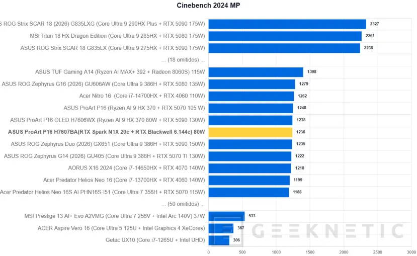 Geeknetic ASUS ProArt P16 H7607BA Review: mit NVIDIA RTX Spark und 128 GB, ein Laptop für lokale IA-Arbeit ohne Cloud-Abhängigkeit 13