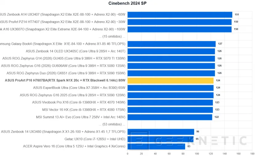 Geeknetic ASUS ProArt P16 H7607BA Review: mit NVIDIA RTX Spark und 128 GB, ein Laptop für lokale IA-Arbeit ohne Cloud-Abhängigkeit 17