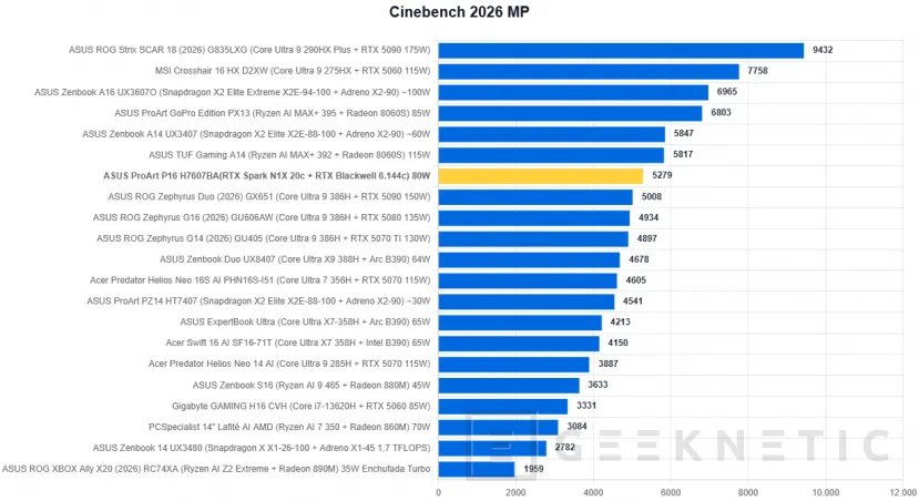 Geeknetic ASUS ProArt P16 H7607BA Review: mit NVIDIA RTX Spark und 128 GB, ein Laptop für lokale IA-Arbeit ohne Cloud-Abhängigkeit 16
