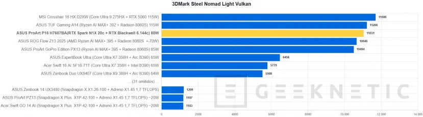 Geeknetic ASUS ProArt P16 H7607BA Review: mit NVIDIA RTX Spark und 128 GB, ein Laptop für lokale IA-Arbeit ohne Cloud-Abhängigkeit 22