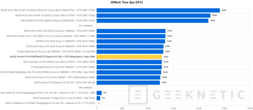 Geeknetic ASUS ProArt P16 H7607BA Review: mit NVIDIA RTX Spark und 128 GB, ein Laptop für lokale IA-Arbeit ohne Cloud-Abhängigkeit 30