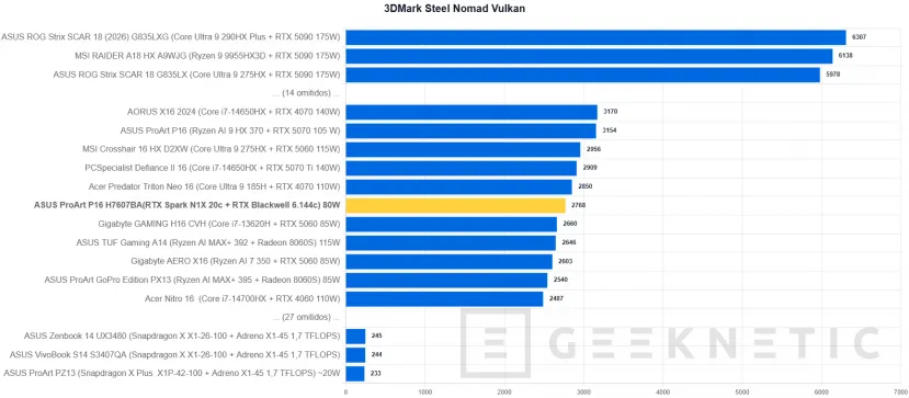 Geeknetic ASUS ProArt P16 H7607BA Review: mit NVIDIA RTX Spark und 128 GB, ein Laptop für lokale IA-Arbeit ohne Cloud-Abhängigkeit 24