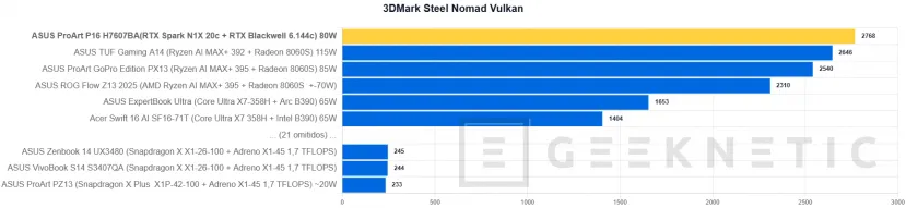 Geeknetic ASUS ProArt P16 H7607BA Review: mit NVIDIA RTX Spark und 128 GB, ein Laptop für lokale IA-Arbeit ohne Cloud-Abhängigkeit 23