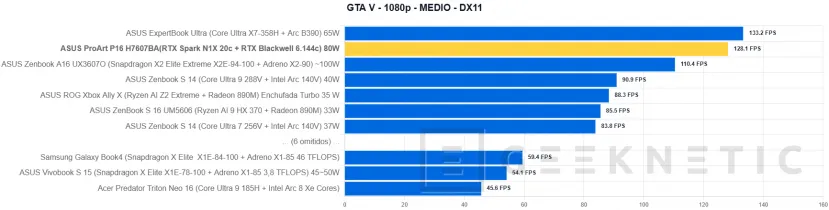 Geeknetic ASUS ProArt P16 H7607BA Review: mit NVIDIA RTX Spark und 128 GB, ein Laptop für lokale IA-Arbeit ohne Cloud-Abhängigkeit 37