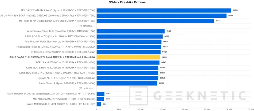 Geeknetic ASUS ProArt P16 H7607BA Review: mit NVIDIA RTX Spark und 128 GB, ein Laptop für lokale IA-Arbeit ohne Cloud-Abhängigkeit 32