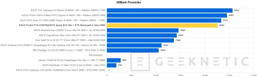Geeknetic ASUS ProArt P16 H7607BA Review: mit NVIDIA RTX Spark und 128 GB, ein Laptop für lokale IA-Arbeit ohne Cloud-Abhängigkeit 33
