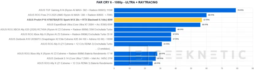 Geeknetic ASUS ProArt P16 H7607BA Review: mit NVIDIA RTX Spark und 128 GB, ein Laptop für lokale IA-Arbeit ohne Cloud-Abhängigkeit 35