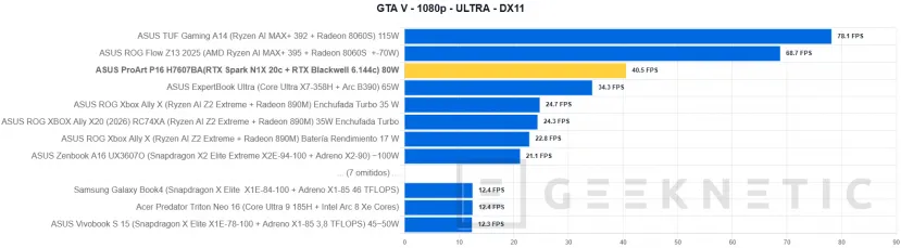 Geeknetic ASUS ProArt P16 H7607BA Review: mit NVIDIA RTX Spark und 128 GB, ein Laptop für lokale IA-Arbeit ohne Cloud-Abhängigkeit 38