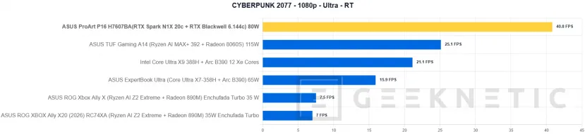 Geeknetic ASUS ProArt P16 H7607BA Review: mit NVIDIA RTX Spark und 128 GB, ein Laptop für lokale IA-Arbeit ohne Cloud-Abhängigkeit 42