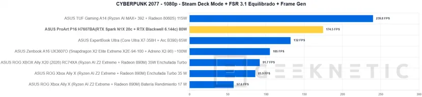 Geeknetic ASUS ProArt P16 H7607BA Review: mit NVIDIA RTX Spark und 128 GB, ein Laptop für lokale IA-Arbeit ohne Cloud-Abhängigkeit 40