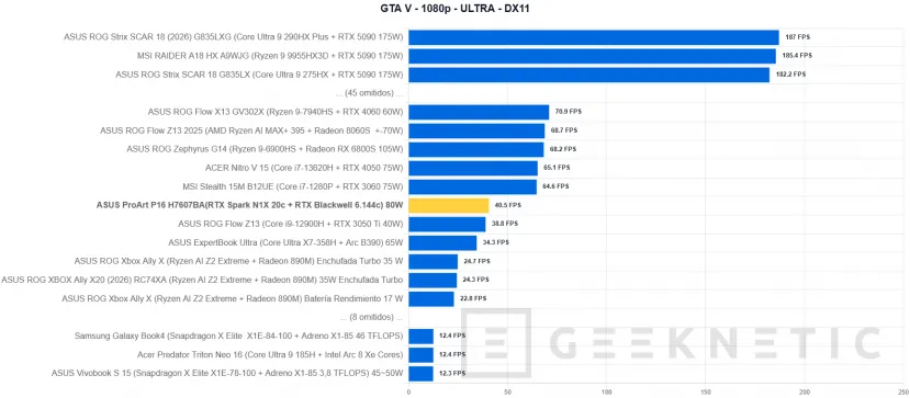 Geeknetic ASUS ProArt P16 H7607BA Review: mit NVIDIA RTX Spark und 128 GB, ein Laptop für lokale IA-Arbeit ohne Cloud-Abhängigkeit 39