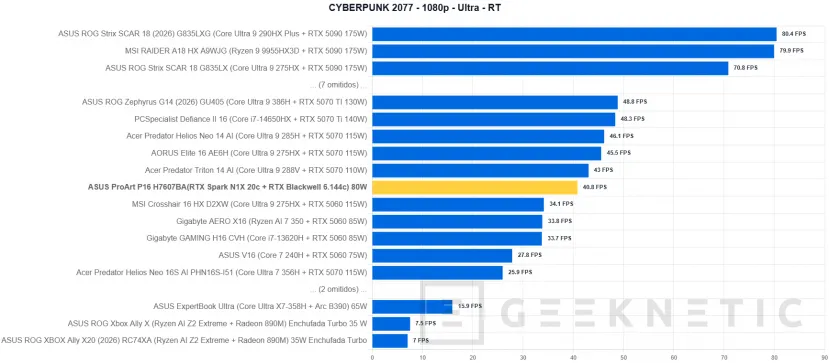 Geeknetic ASUS ProArt P16 H7607BA Review: mit NVIDIA RTX Spark und 128 GB, ein Laptop für lokale IA-Arbeit ohne Cloud-Abhängigkeit 43