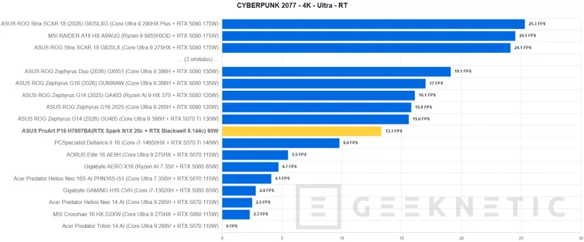 Geeknetic ASUS ProArt P16 H7607BA Review: mit NVIDIA RTX Spark und 128 GB, ein Laptop für lokale IA-Arbeit ohne Cloud-Abhängigkeit 44