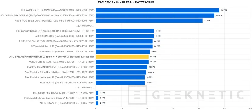 Geeknetic ASUS ProArt P16 H7607BA Review: mit NVIDIA RTX Spark und 128 GB, ein Laptop für lokale IA-Arbeit ohne Cloud-Abhängigkeit 46