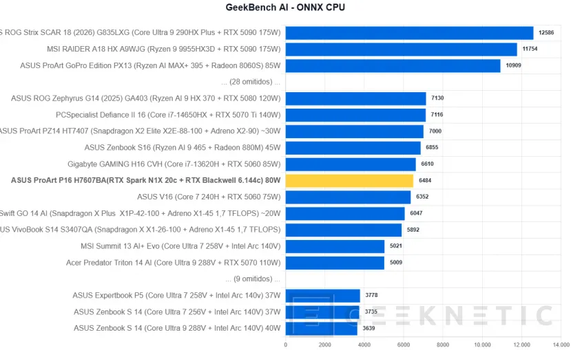 Geeknetic ASUS ProArt P16 H7607BA Review: mit NVIDIA RTX Spark und 128 GB, ein Laptop für lokale IA-Arbeit ohne Cloud-Abhängigkeit 62