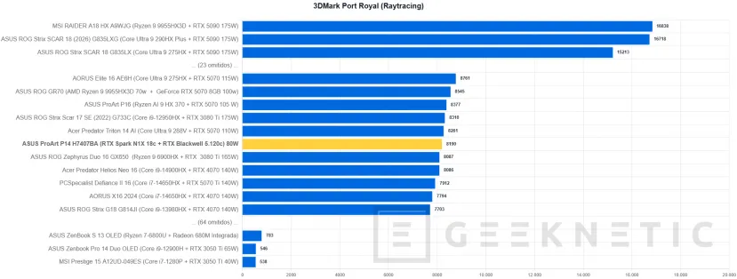 Geeknetic ASUS ProArt P14 H7407BA Review: el portátil con NVIDIA RTX Spark que sorprende con su potencia en solo 14 pulgadas 29
