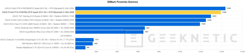 Geeknetic ASUS ProArt P14 H7407BA Review: el portátil con NVIDIA RTX Spark que sorprende con su potencia en solo 14 pulgadas 32