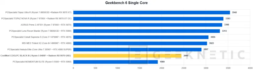 Geeknetic CoolMod COOLPC BLACK III Review: un sobremesa gaming que prescinde de lo superfluo para offrir rendimiento 2K por menos de 1.400 euros 18