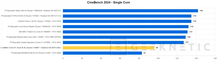 Geeknetic CoolMod COOLPC BLACK III Review: un sobremesa gaming que prescinde de lo superfluo para offrir rendimiento 2K por menos de 1.400 euros 17