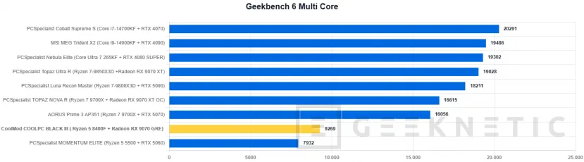Geeknetic CoolMod COOLPC BLACK III Review: un sobremesa gaming que prescinde de lo superfluo para ofrecer rendimiento 2K por menos de 1.400 euros 14