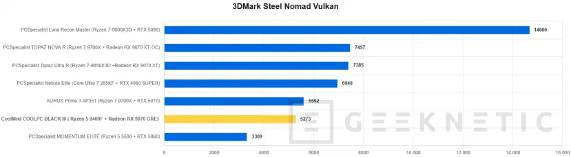 Geeknetic CoolMod COOLPC BLACK III Review: un sobremesa gaming que prescinde de lo superfluo para offrir rendement 2K por menos de 1.400 euros 23
