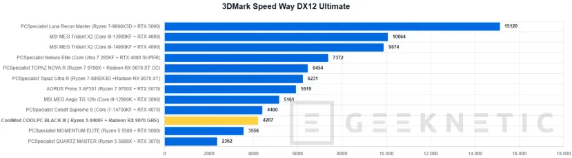 Geeknetic CoolMod COOLPC BLACK III Review: un sobremesa gaming que prescinde de lo superfluo para offrir rendement 2K por menos de 1.400 euros 22