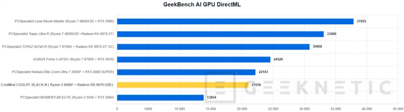 Geeknetic CoolMod COOLPC BLACK III Review: un sobremesa gaming que prescinde de lo superfluo para offrir rendement 2K por menos de 1.400 euros 36