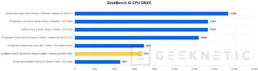 Geeknetic CoolMod COOLPC BLACK III Review: un sobremesa gaming que prescinde de lo superfluo para offrir rendement 2K por menos de 1.400 euros 35
