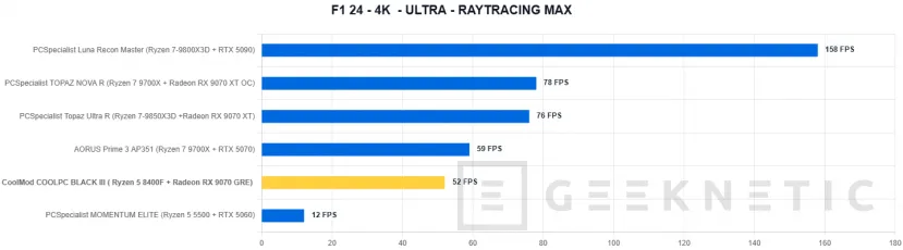 Geeknetic CoolMod COOLPC BLACK III Review: un sobremesa gaming que prescinde de lo superfluo para offrir rendement 2K por menos de 1.400 euros 29