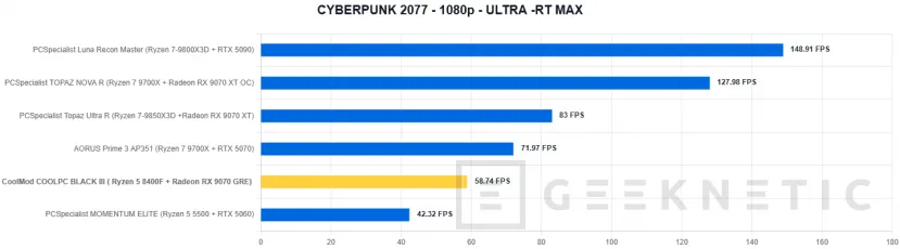 Geeknetic CoolMod COOLPC BLACK III Review: un sobremesa gaming que prescinde de lo superfluo para offrir rendement 2K por menos de 1.400 euros 26