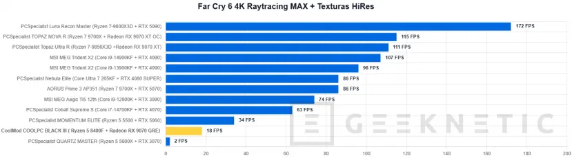 Geeknetic CoolMod COOLPC BLACK III Review: un sobremesa gaming que prescinde de lo superfluo para offrir rendement 2K por menos de 1.400 euros 30