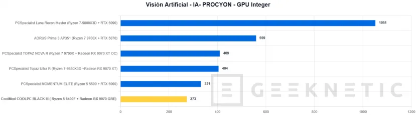 Geeknetic CoolMod COOLPC BLACK III Review: un sobremesa gaming que prescinde de lo superfluo para offrir rendement 2K por menos de 1.400 euros 38