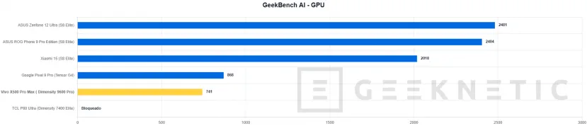 Geeknetic Vivo X500 Pro Max Review: ein Kraftpaket in der Fotografie mit austauschbaren Zeiss-Teleobjektiven, das die Mobilkamera auf ein neues Level hebt